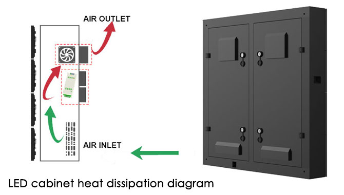 LED Cabinet Heat Dissipation Diagram