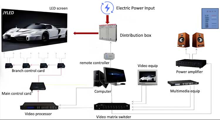 LED Display Interactive Control System