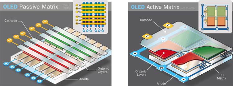 Comparison Of Passive Matrix OLED And Active Matrix OLED