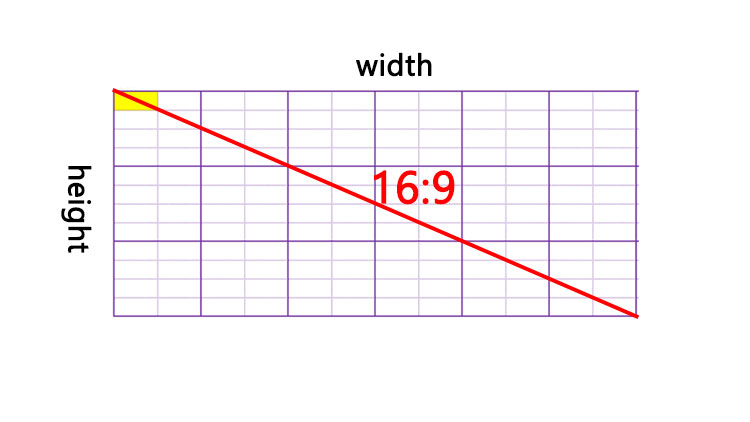 LED Display Size