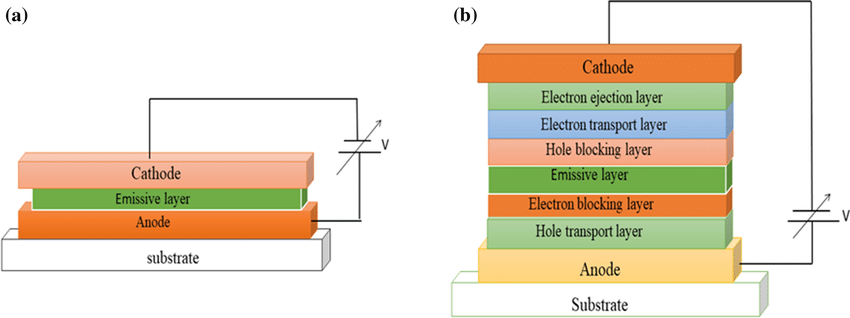 Structure Of A Simple OLED